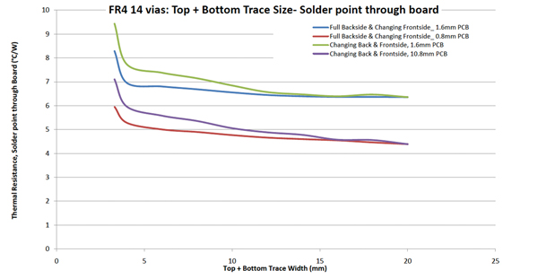 Thermal resistance of FR-4 PCB with 14 vias and varying top and bottom thermal pad widths Thermal resistance of FR-4 PCB